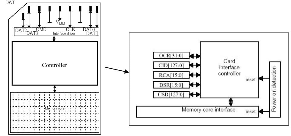 Block Diagram - Apacer Technology Inc. CH210-MSD Industrial microSD Cards