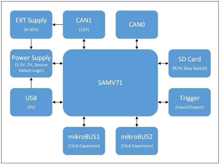 Block Diagram - Microchip Technology APGDT006 CAN Bus Analyzer FD Tool