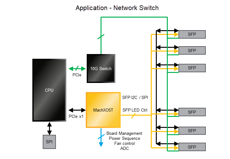 Lattice Semiconductor MachXO5™-NX Advanced Secure Control FPGAs