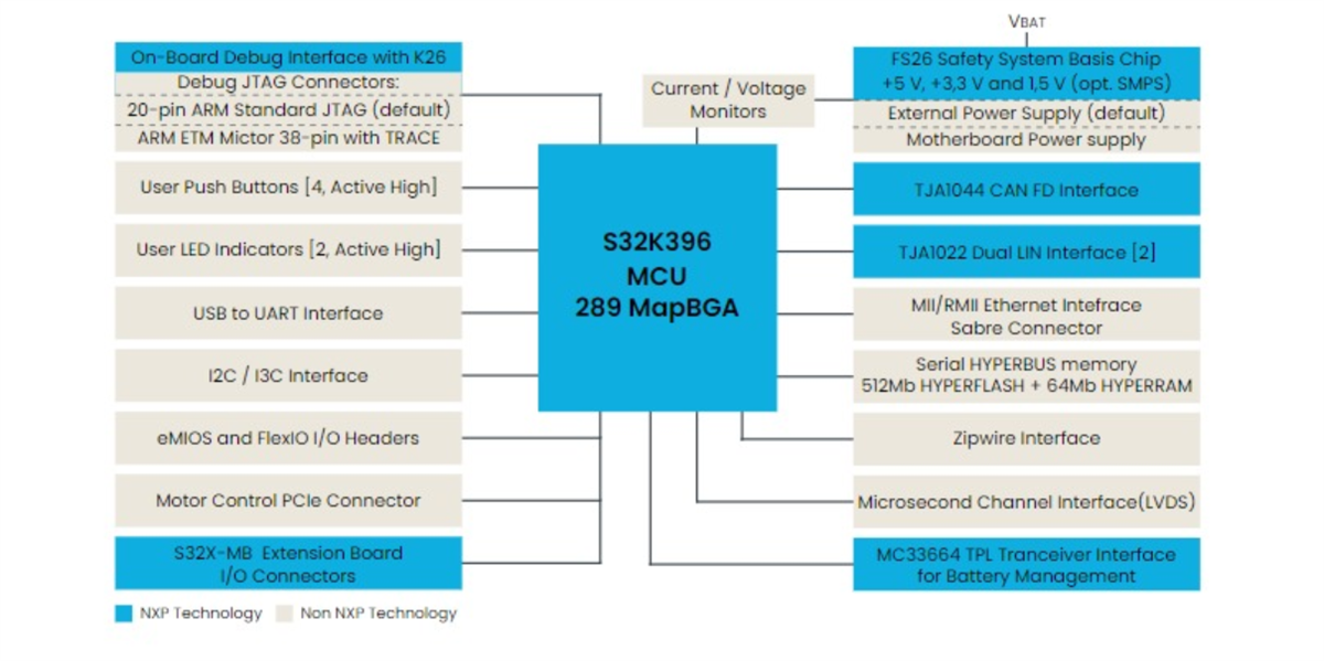 Block Diagram - NXP Semiconductors S32K39/37/36 Electrification MCUs Eval Board