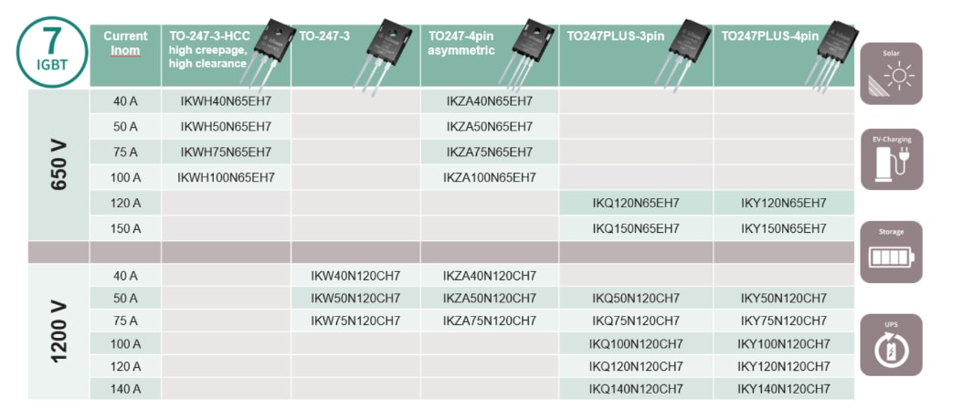 Chart - Infineon Technologies IGBT7 Discretes