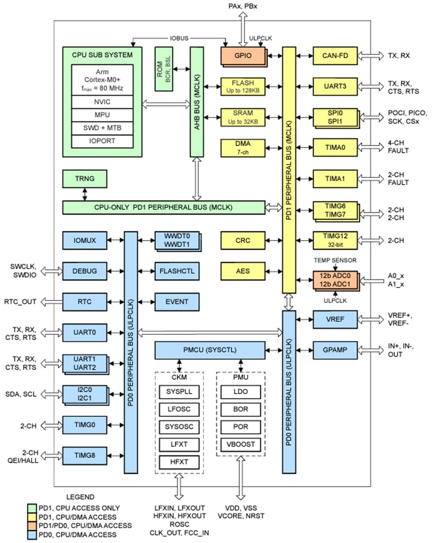 Block Diagram - Texas Instruments MSPM0G310x/MSPM0G310x-Q1 Mixed-Signal MCUs