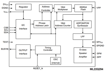 Block Diagram - ROHM Semiconductor LAPIS ML22Q2x4 Speech Synthesis LSI