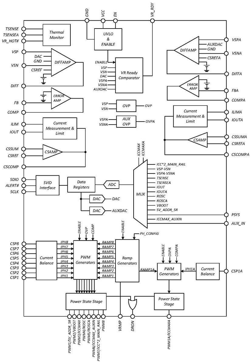 Block Diagram - onsemi NCP81560 8+1 Phase Output Controllers
