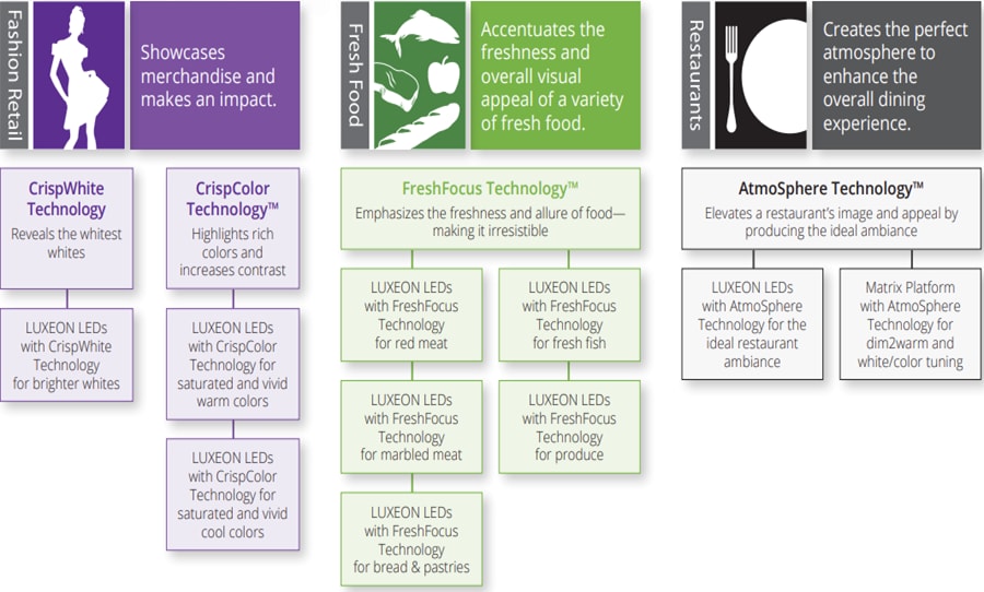 Lumileds High Impact Retail Lighting Solutions