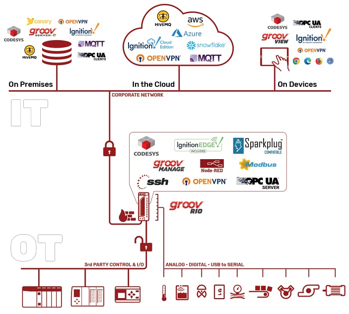 Infographic - Opto 22 groov RIO I/O Family