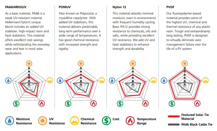 HellermannTyton Solar Edge Clips & Cable Tie Assemblies