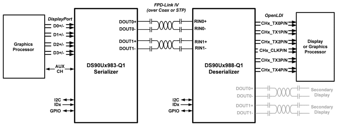 Application Circuit Diagram - Texas Instruments DS90UB988-Q1 FPD-Link IV to OpenLDI Deserializer