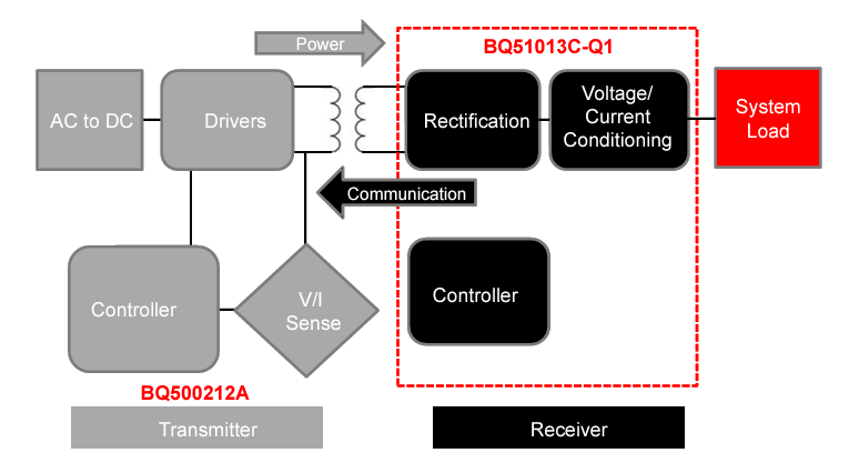 Block Diagram - Texas Instruments bq51013C/bq51013C-Q1 Wireless Qi Power Supplies