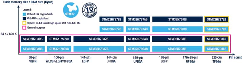STMicroelectronics STM32H7R3/S3 Microcontrollers