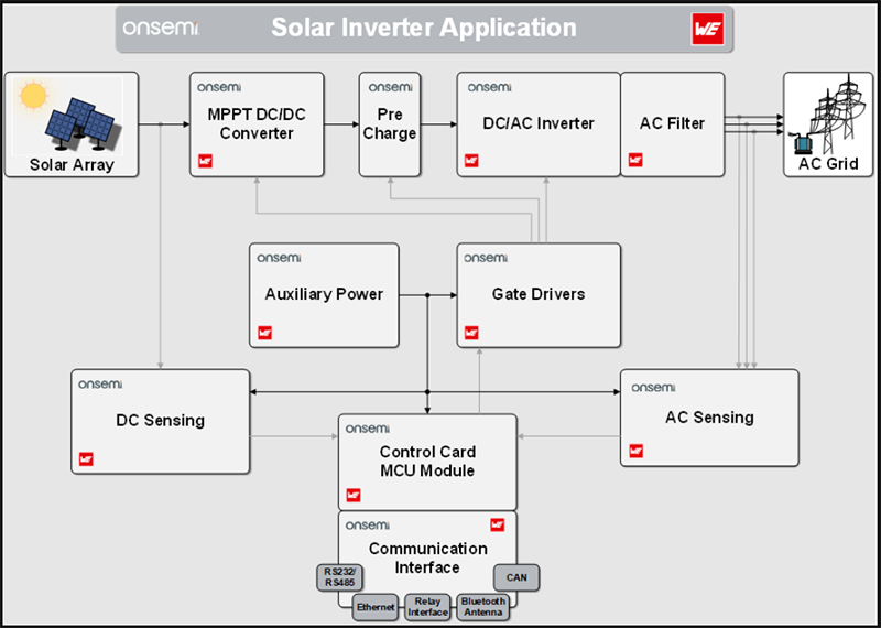 Block Diagram - onsemi & Würth Elektronik Solar Inverter Solutions