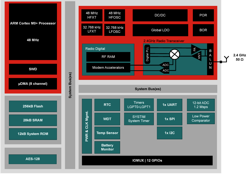 Block Diagram - Texas Instruments CC2340R2 SimpleLink™ Wireless Microcontroller