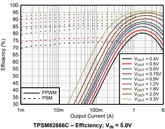 Performance Graph - Texas Instruments TPSM82866C Step-Down MagPack™ Power Module