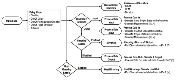 Chart - Banner Engineering R90C-K 4-Port Discrete IO-Link Hub