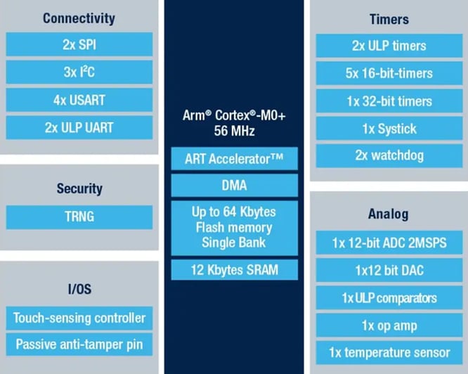Block Diagram - STMicroelectronics STM32U0 Ultra Low Power MCUs