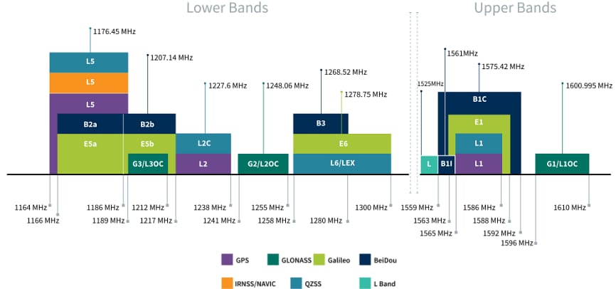 Chart - Taoglas MagmaX AA.212 GNSS L1/L2/L-Band External Antenna