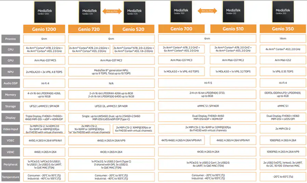 Chart - MediaTek Genio 510 IoT Application Processors (MT8370)