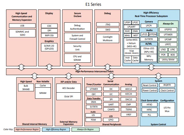Block Diagram - Alif Semiconductor Ensemble® Microcontroller & Processor Family