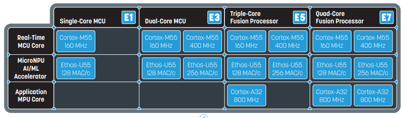 Alif Semiconductor Ensemble® Microcontroller & Processor Family