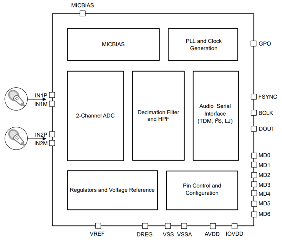 Block Diagram - Texas Instruments TAA5242 Stereo Audio ADC