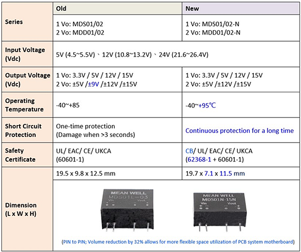Chart - MEAN WELL MDS01/02-N & MDD01/02-N Medical DC-DC Converters