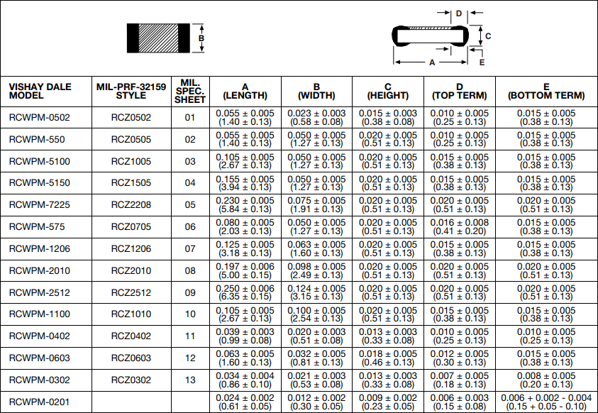Chart - Vishay M32159 Thick Film Chip Resistors