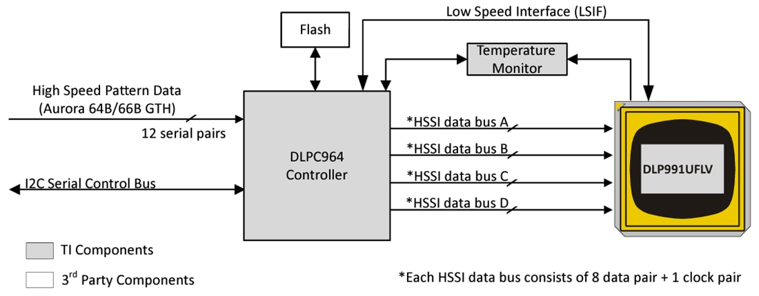 Application Circuit Diagram - Texas Instruments DLPC964 Digital Micromirror Device Controller