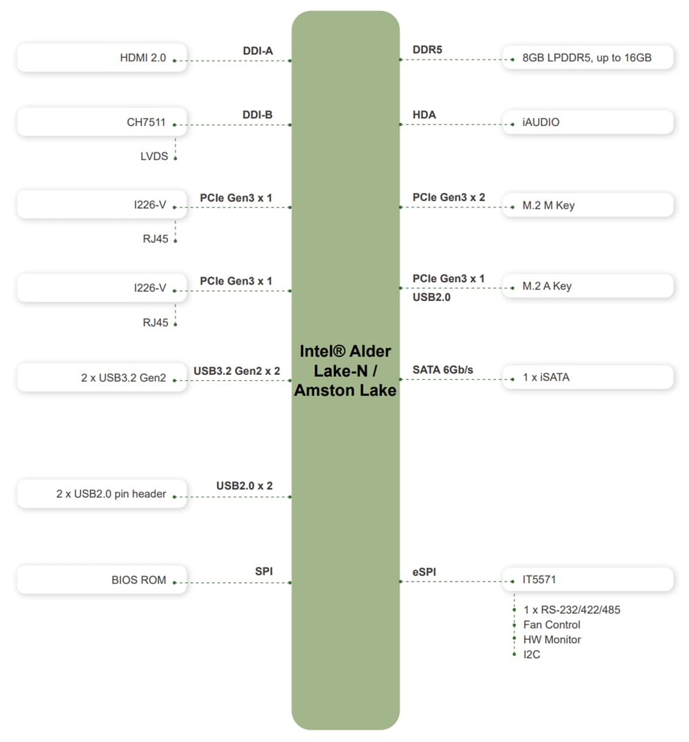 Block Diagram - IEI Technology HYPER-ASL PICO-ITX Single Board Computers (SBCs)