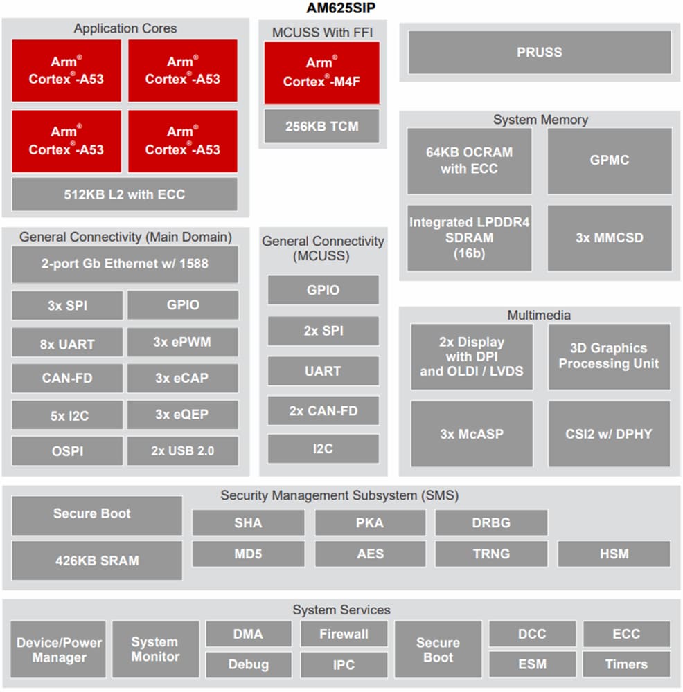 Block Diagram - Texas Instruments AM625SIP Arm®-Based SIP Processor
