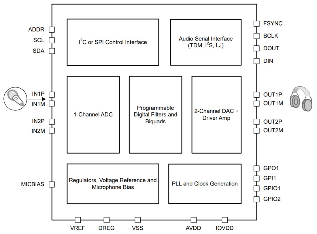 Block Diagram - Texas Instruments TAC5111 Low-Power Mono Audio Codec