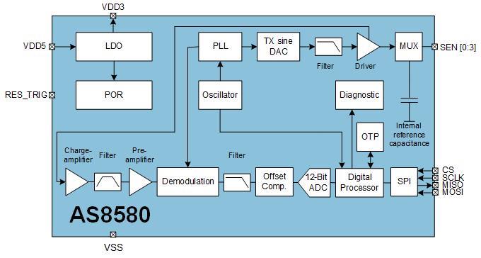 Block Diagram - ams OSRAM AS8580 Capacitive Sensors