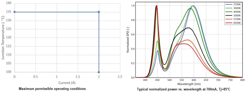 Performance Graph - Lumileds LUXEON HL2X-V High-Power Domed Emitters