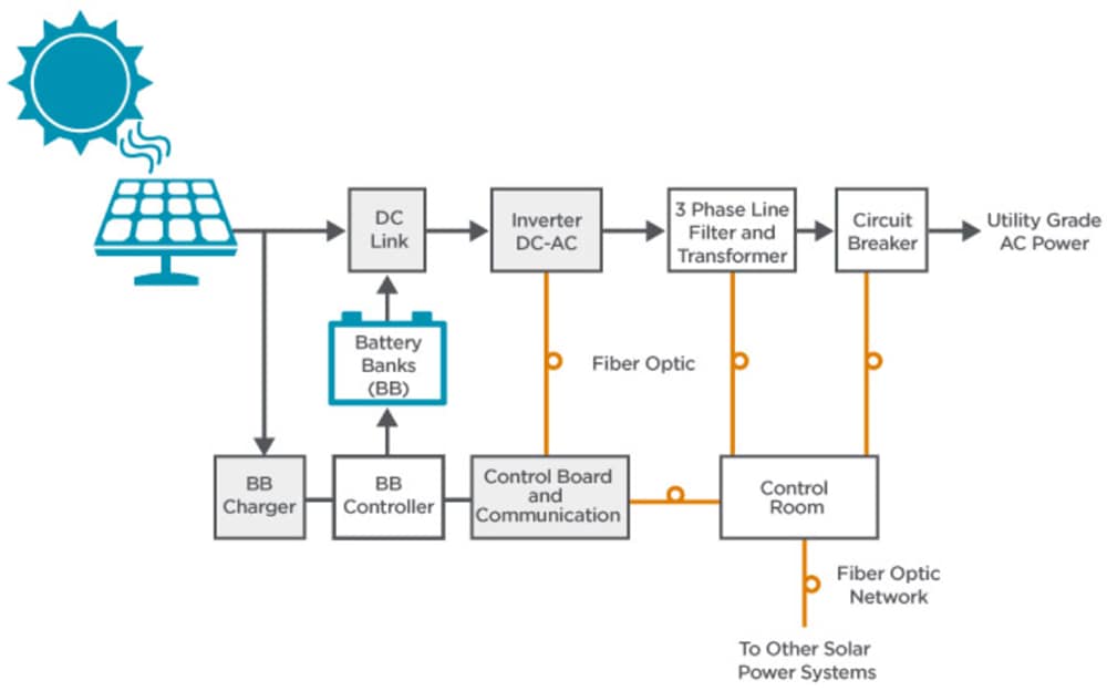 Broadcom Solar Power