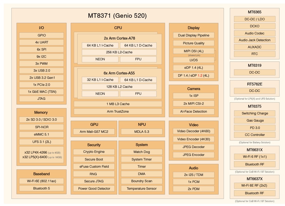 Block Diagram - MediaTek Genio 520 Gen-AI IoT Platform