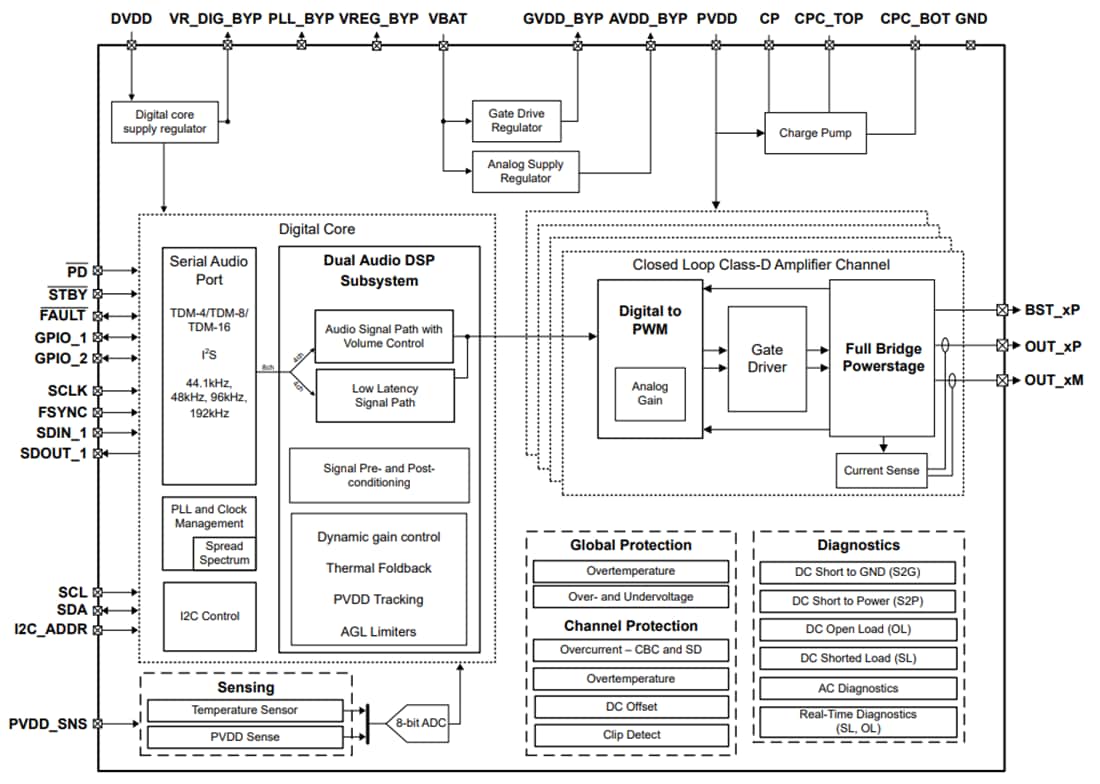 Block Diagram - Texas Instruments TAS6754-Q1 Class-D Audio Amplifier