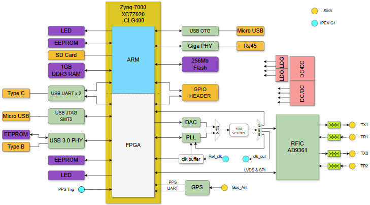 Block Diagram - Signalens SignalSDR Pro