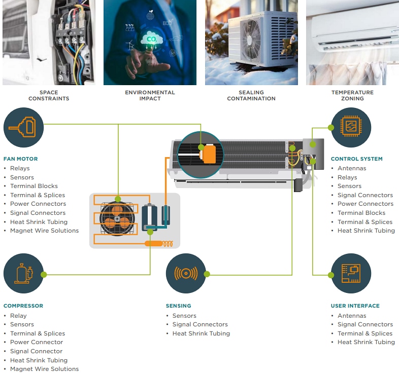 Infographic - TE Connectivity Climate Solutions/HVAC