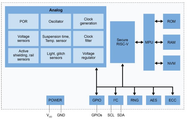 Block Diagram - NXP Semiconductors EdgeLock® A30 Secure Authenticators