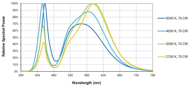 Performance Graph - Cree LED LS12P 12LED Rectangular PCBAs