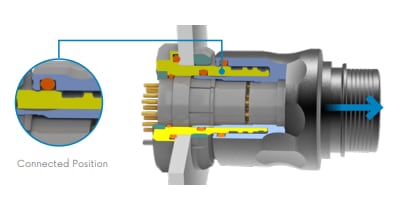 Infographic - AirBorn TriMate® Rugged Circular Connectors