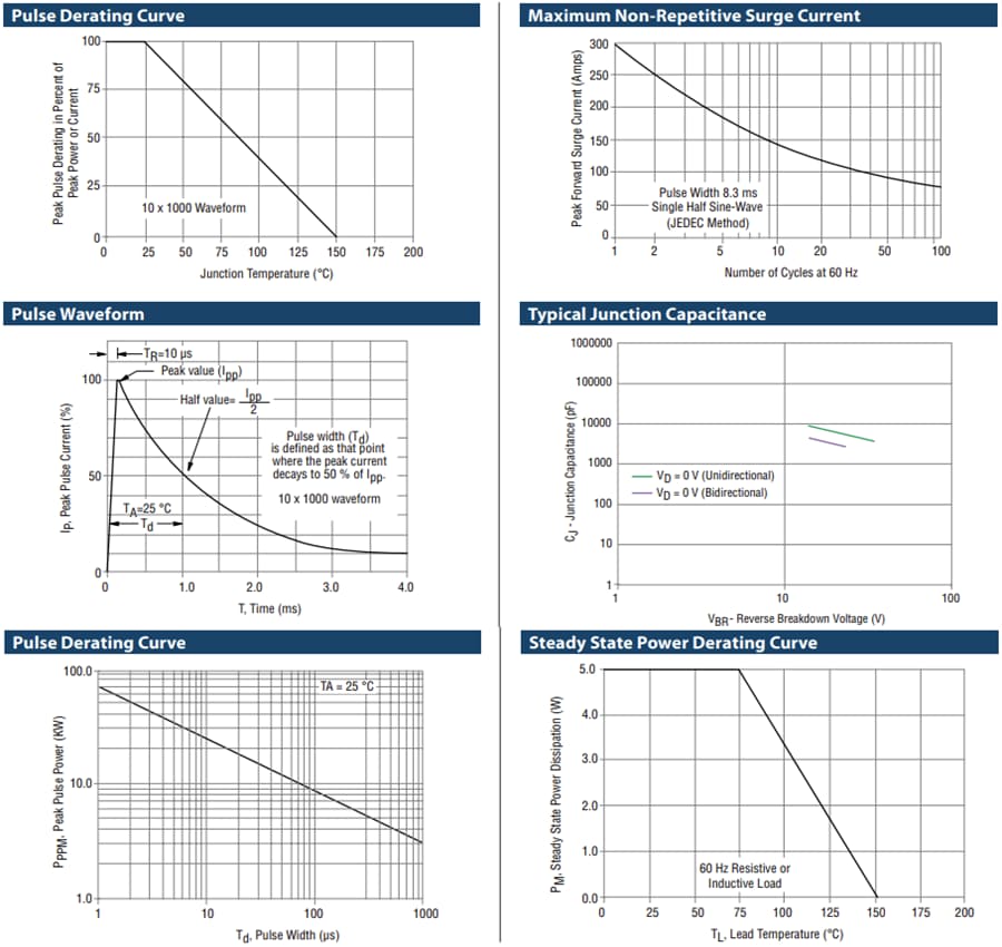 Performance Graph - Bourns SMLJ-R Transient Voltage Suppressor Diodes