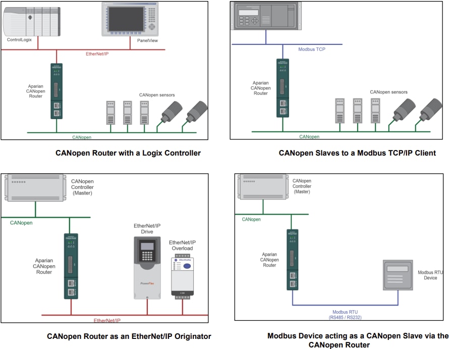 ProSoft Technology CANopen Routers/B