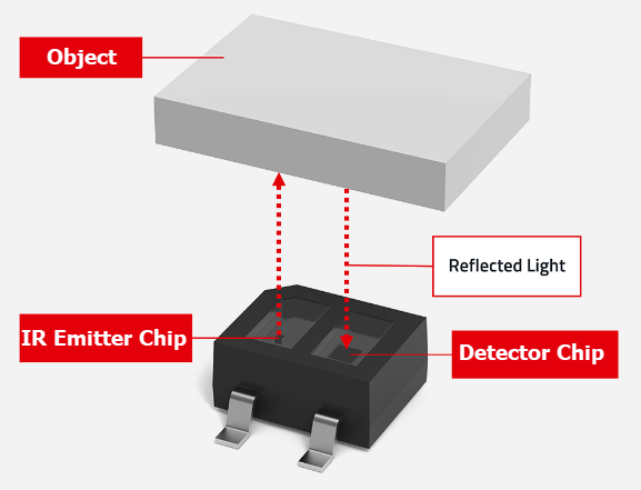 Infographic - Würth Elektronik WL-OSEN Reflective Optical Sensors