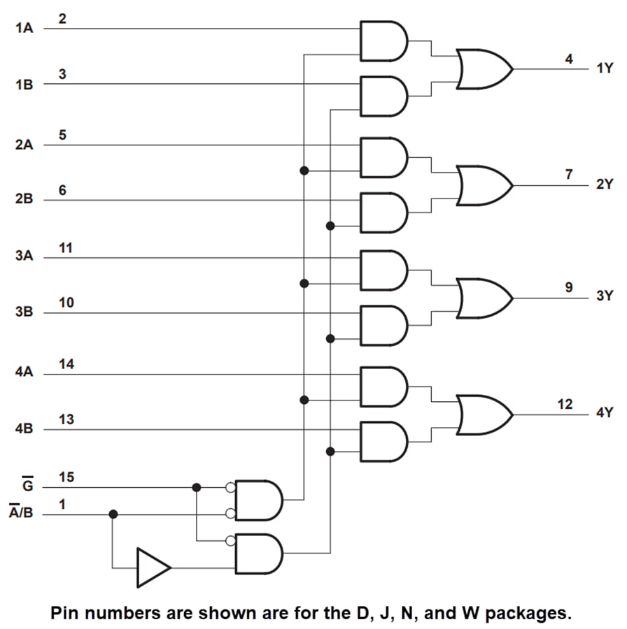Block Diagram - Texas Instruments SN74HCT157 Quad 2-to-1 Line Data Selectors/Muxes