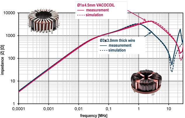 Performance Graph - Vacuumschmelze (VAC) VACOCOIL Common Mode Chokes (CMCs)