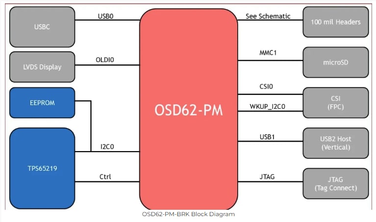 Block Diagram - Octavo Systems OSD62-PM-BRK Flexible Open Development Platform