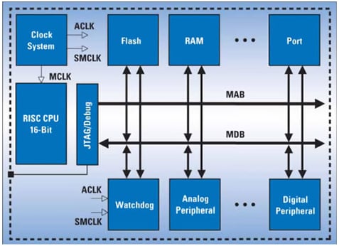 MSP430 Architecture